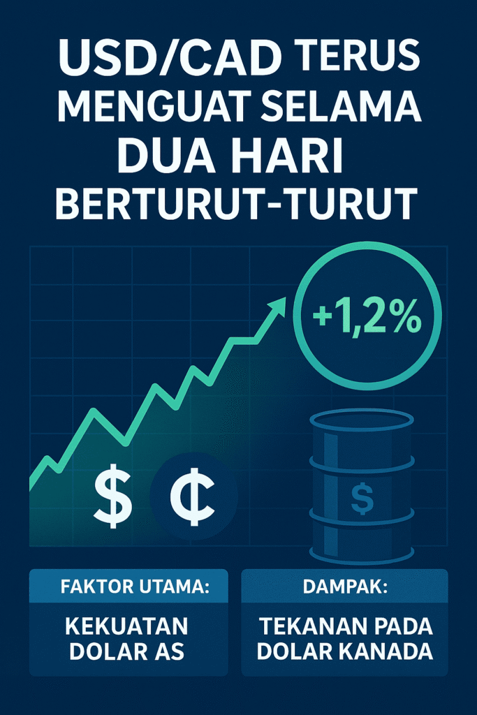 USDCAD terus menguat selama dua hari berturut-turut