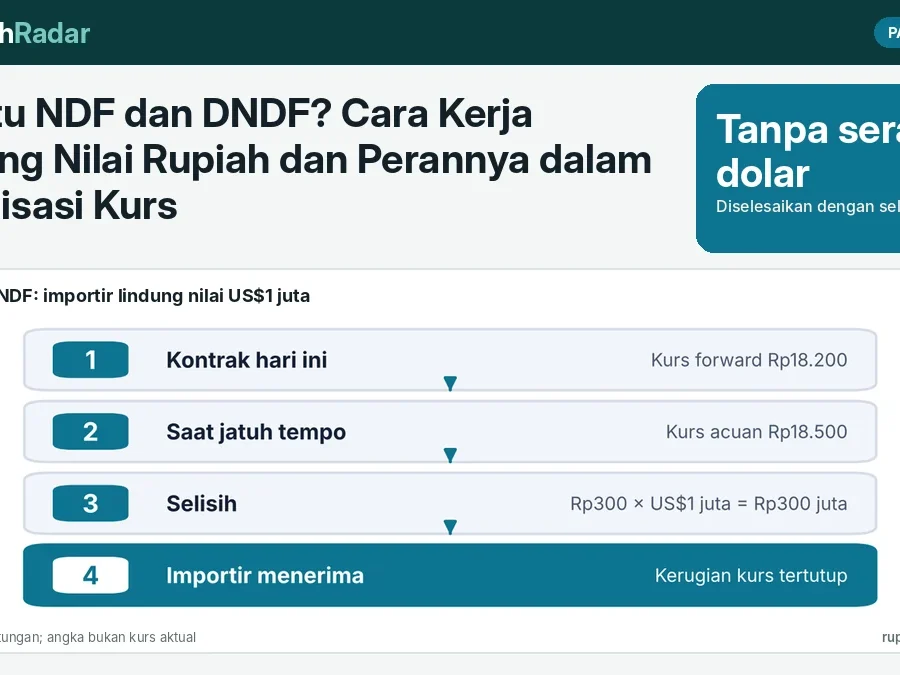 Apa Itu NDF dan DNDF? Cara Kerja Lindung Nilai Rupiah dan Perannya dalam Stabilisasi Kurs