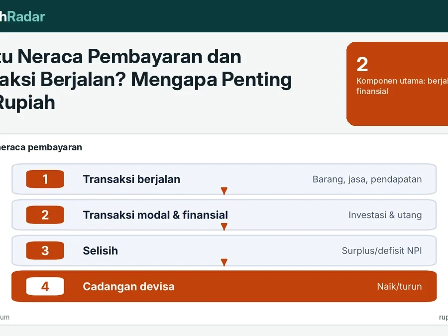 Apa Itu Neraca Pembayaran dan Transaksi Berjalan? Mengapa Penting bagi Rupiah