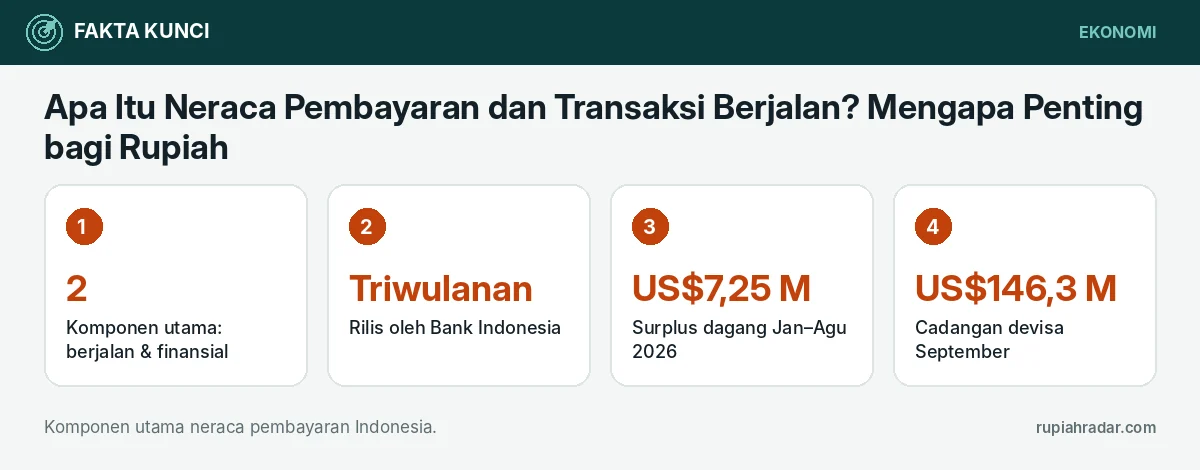 Fakta kunci: Apa Itu Neraca Pembayaran dan Transaksi Berjalan? Mengapa Penting bagi Rupiah