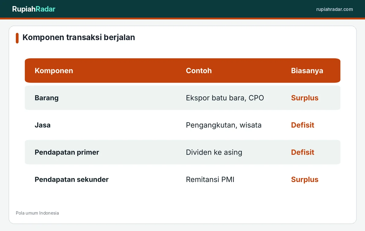 Komponen transaksi berjalan