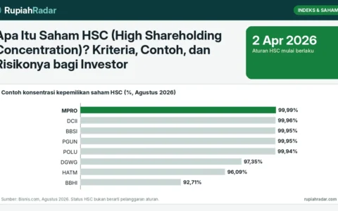 Apa Itu Saham HSC (High Shareholding Concentration)? Kriteria, Contoh, dan Risikonya bagi Investor