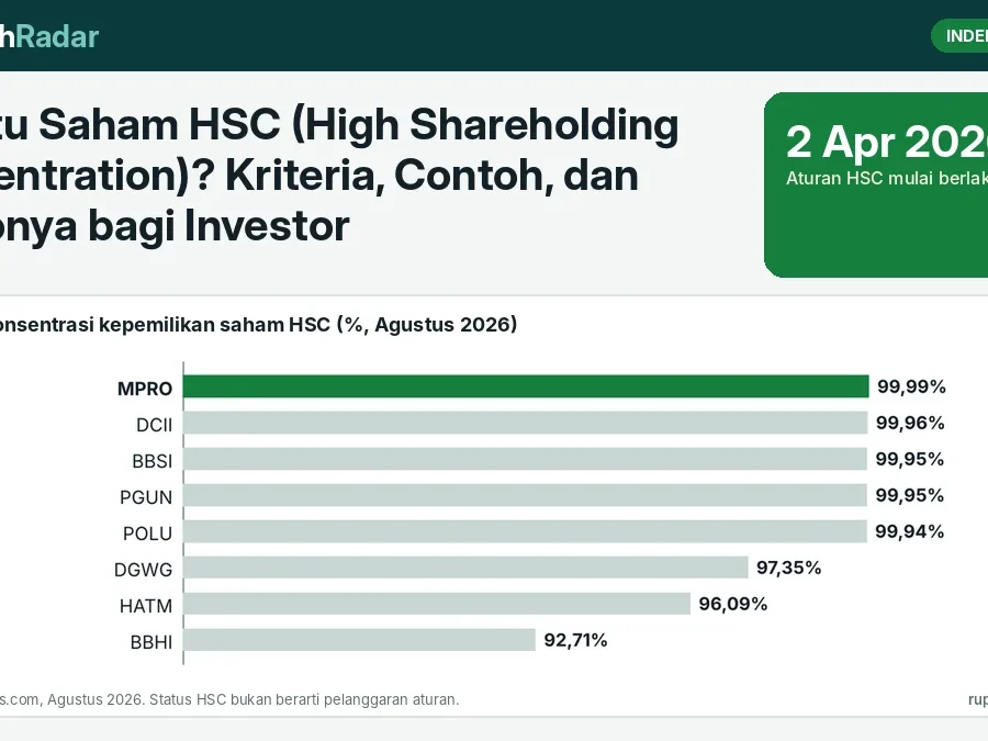 Apa Itu Saham HSC (High Shareholding Concentration)? Kriteria, Contoh, dan Risikonya bagi Investor