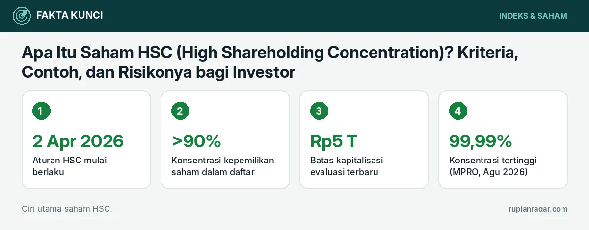 Fakta kunci: Apa Itu Saham HSC (High Shareholding Concentration)? Kriteria, Contoh, dan Risikonya bagi Investor