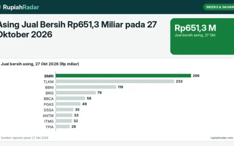 Asing Jual Bersih Rp651,3 Miliar pada 27 Oktober 2026: BMRI, TLKM, dan BBNI Teratas, Ini Daftar 10 Saham yang Paling Banyak Dilepas