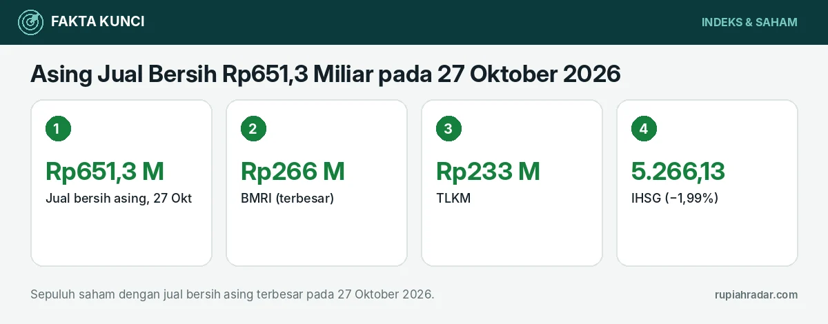 Fakta kunci: Asing Jual Bersih Rp651,3 Miliar pada 27 Oktober 2026: BMRI, TLKM, dan BBNI Teratas, Ini Daftar 10 Saham yang Paling Banyak Dilepas