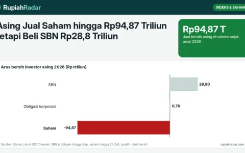 Asing Jual Saham hingga Rp94,87 Triliun tetapi Beli SBN Rp28,8 Triliun: Membaca Arah Arus Modal Asing 2026