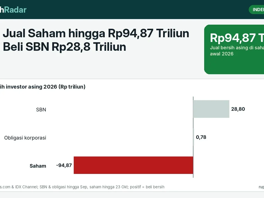 Asing Jual Saham hingga Rp94,87 Triliun tetapi Beli SBN Rp28,8 Triliun: Membaca Arah Arus Modal Asing 2026