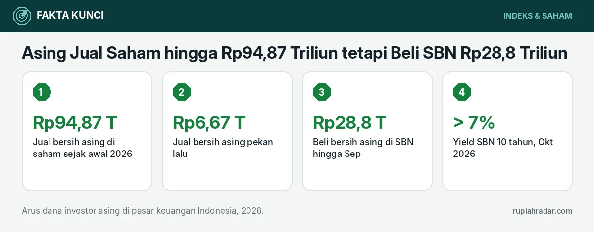 Fakta kunci: Asing Jual Saham hingga Rp94,87 Triliun tetapi Beli SBN Rp28,8 Triliun: Membaca Arah Arus Modal Asing 2026