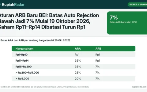Aturan ARB Baru BEI: Batas Auto Rejection Bawah Jadi 7% Mulai 19 Oktober 2026, Saham Rp11–Rp14 Dibatasi Turun Rp1