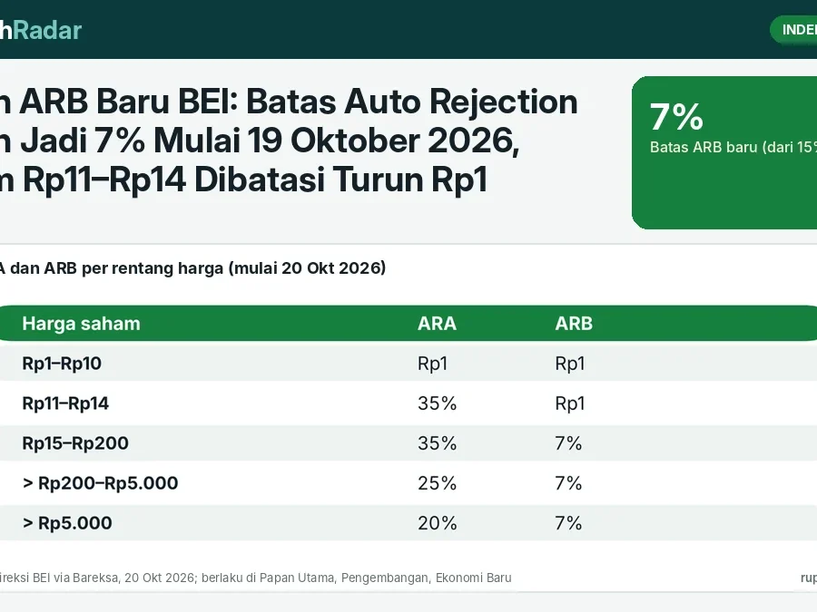 Aturan ARB Baru BEI: Batas Auto Rejection Bawah Jadi 7% Mulai 19 Oktober 2026, Saham Rp11–Rp14 Dibatasi Turun Rp1