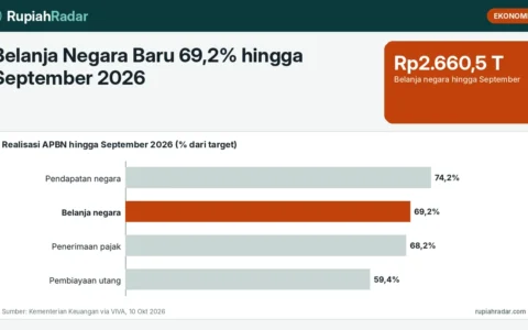 Belanja Negara Baru 69,2% hingga September 2026: Sisa Rp1.182 Triliun Harus Dibelanjakan dalam Tiga Bulan Terakhir