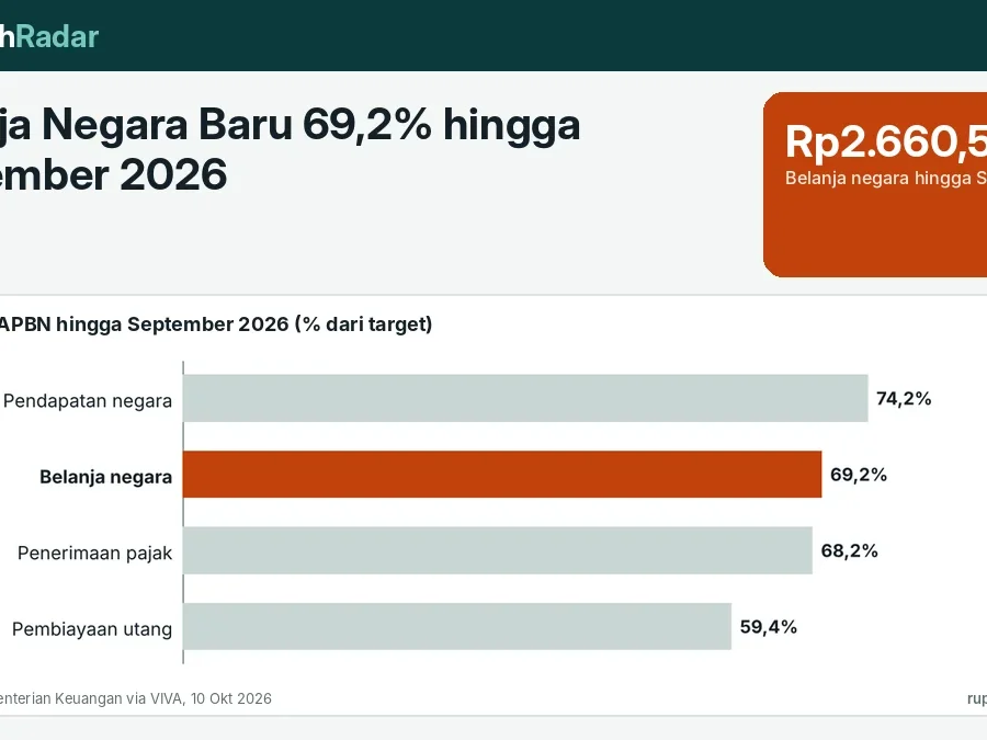 Belanja Negara Baru 69,2% hingga September 2026: Sisa Rp1.182 Triliun Harus Dibelanjakan dalam Tiga Bulan Terakhir
