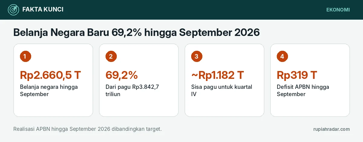 Fakta kunci: Belanja Negara Baru 69,2% hingga September 2026: Sisa Rp1.182 Triliun Harus Dibelanjakan dalam Tiga Bulan Terakhir