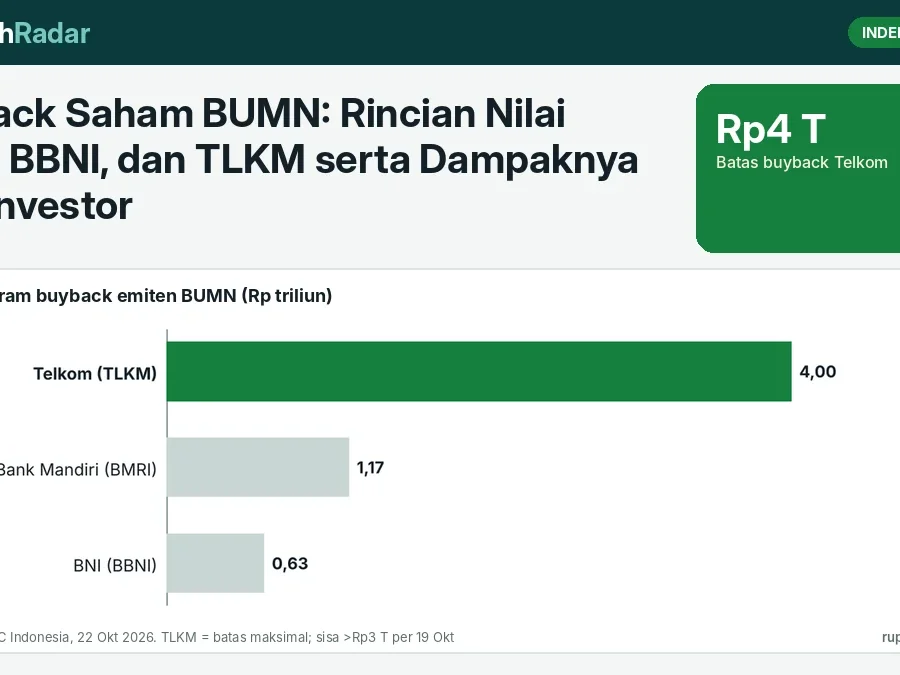 Buyback Saham BUMN: Rincian Nilai BMRI, BBNI, dan TLKM serta Dampaknya bagi Investor