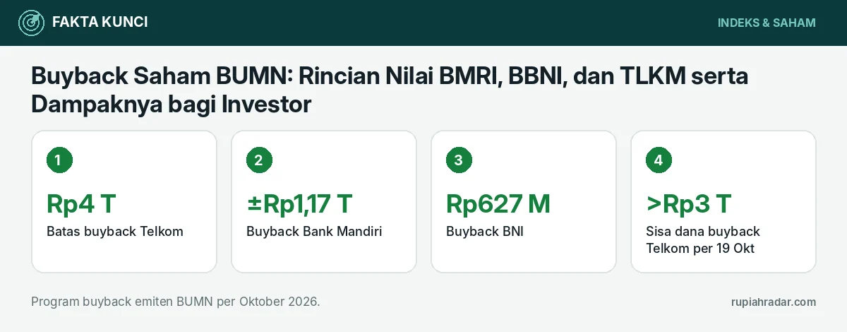 Fakta kunci: Buyback Saham BUMN: Rincian Nilai BMRI, BBNI, dan TLKM serta Dampaknya bagi Investor