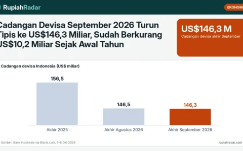 Cadangan Devisa September 2026 Turun Tipis ke US$146,3 Miliar, Sudah Berkurang US$10,2 Miliar Sejak Awal Tahun