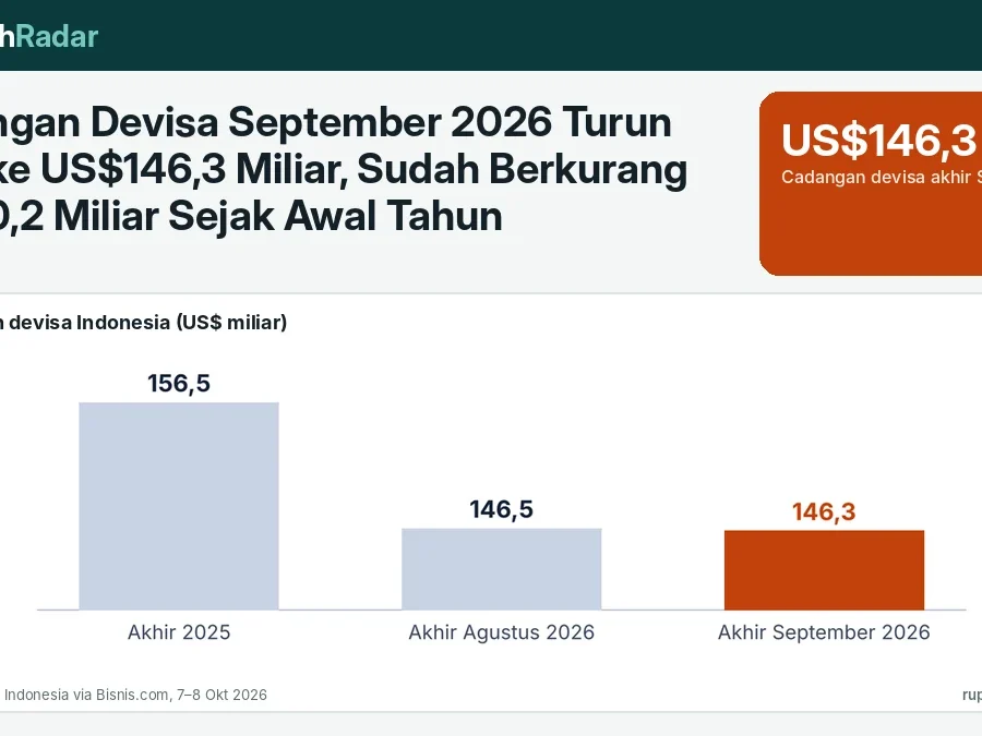 Cadangan Devisa September 2026 Turun Tipis ke US$146,3 Miliar, Sudah Berkurang US$10,2 Miliar Sejak Awal Tahun
