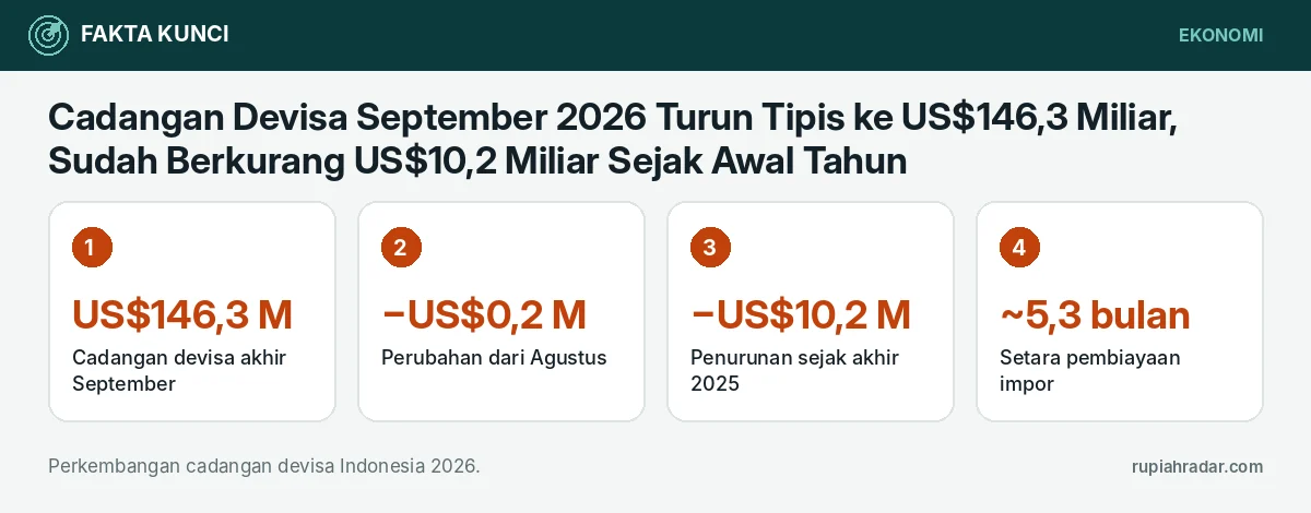 Fakta kunci: Cadangan Devisa September 2026 Turun Tipis ke US$146,3 Miliar, Sudah Berkurang US$10,2 Miliar Sejak Awal Tahun