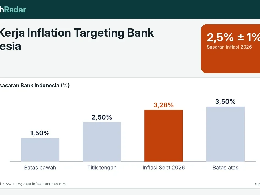 Cara Kerja Inflation Targeting Bank Indonesia: Sasaran 2,5% ± 1% dan Alat Kebijakannya