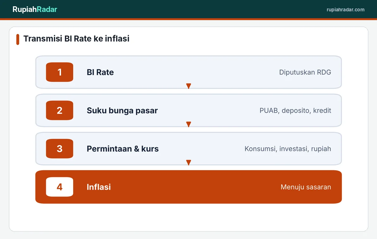 Jalur transmisi kebijakan BI Rate ke inflasi