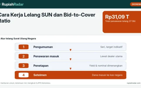 Cara Kerja Lelang SUN dan Bid-to-Cover Ratio: Memahami Arti Penawaran yang Turun 52,1% ke Rp31,09 Triliun pada 27 Oktober 2026