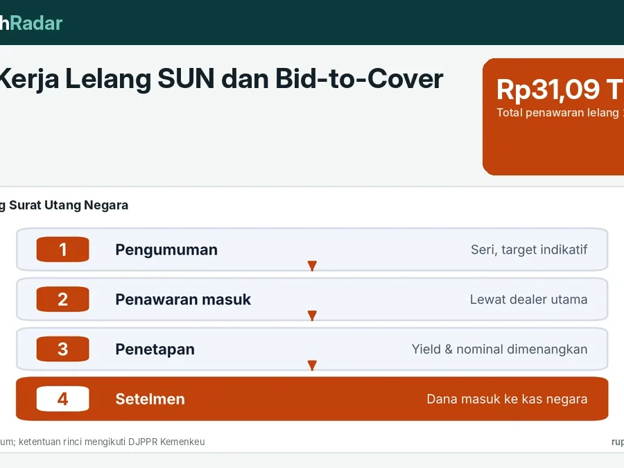 Cara Kerja Lelang SUN dan Bid-to-Cover Ratio: Memahami Arti Penawaran yang Turun 52,1% ke Rp31,09 Triliun pada 27 Oktober 2026