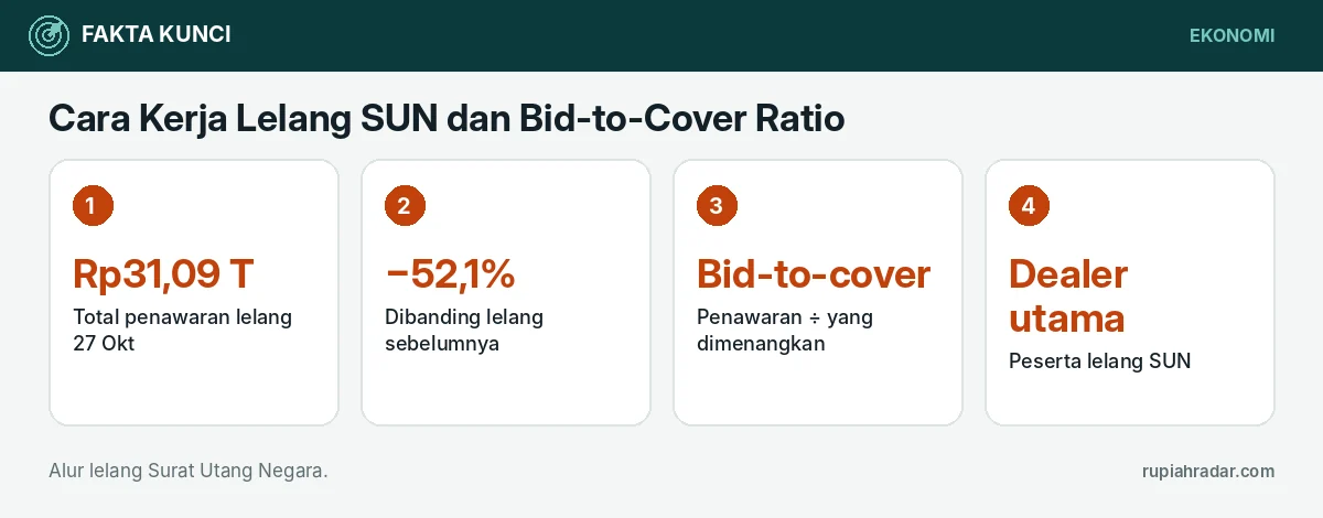 Fakta kunci: Cara Kerja Lelang SUN dan Bid-to-Cover Ratio: Memahami Arti Penawaran yang Turun 52,1% ke Rp31,09 Triliun pada 27 Oktober 2026