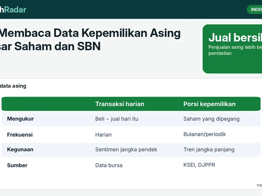 Cara Membaca Data Kepemilikan Asing di Pasar Saham dan SBN: Sumber Data dan Contoh