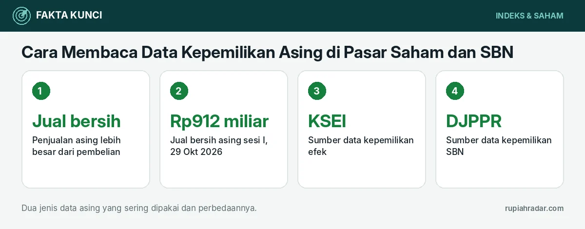 Fakta kunci: Cara Membaca Data Kepemilikan Asing di Pasar Saham dan SBN: Sumber Data dan Contoh