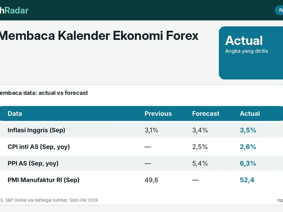Cara Membaca Kalender Ekonomi Forex: Actual, Forecast, Previous, dan Data Berdampak Tinggi