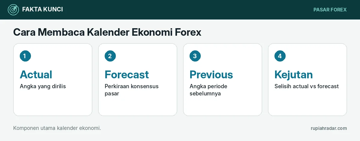 Fakta kunci: Cara Membaca Kalender Ekonomi Forex: Actual, Forecast, Previous, dan Data Berdampak Tinggi