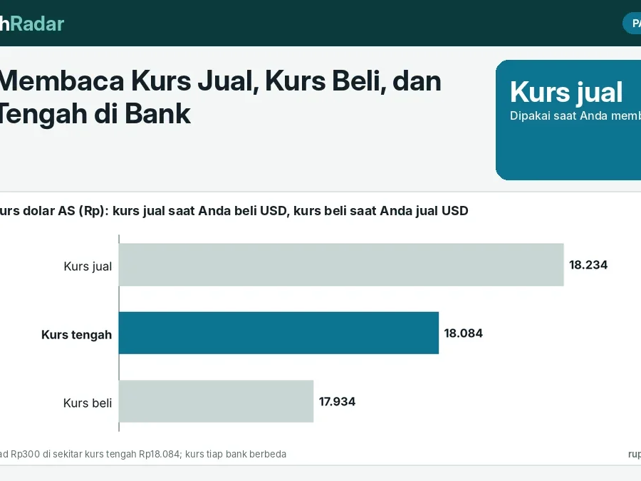 Cara Membaca Kurs Jual, Kurs Beli, dan Kurs Tengah di Bank: Contoh Menukar Rupiah ke Dolar dan Biaya Spread yang Sering Terlupa