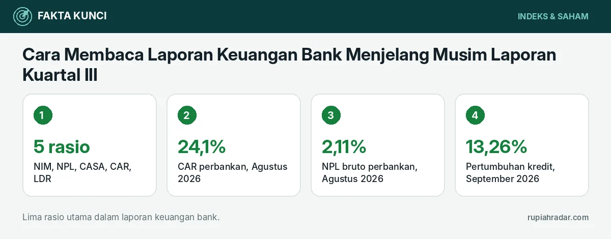 Fakta kunci: Cara Membaca Laporan Keuangan Bank Menjelang Musim Laporan Kuartal III: NIM, NPL, CASA, CAR, dan LDR