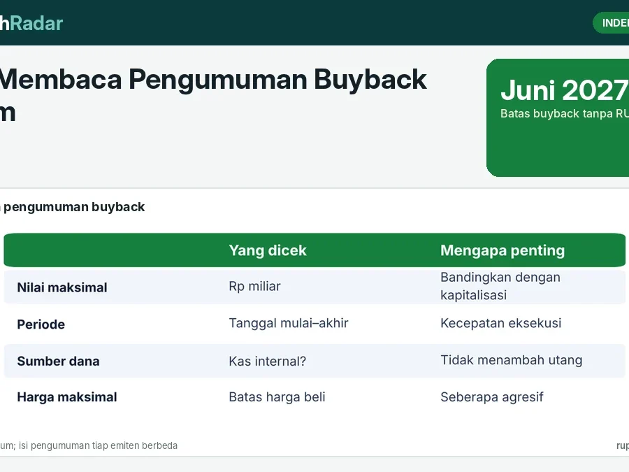 Cara Membaca Pengumuman Buyback Saham: Nilai Maksimal, Periode, Sumber Dana, dan Batas Free Float setelah OJK Perpanjang Aturan hingga Juni 2027