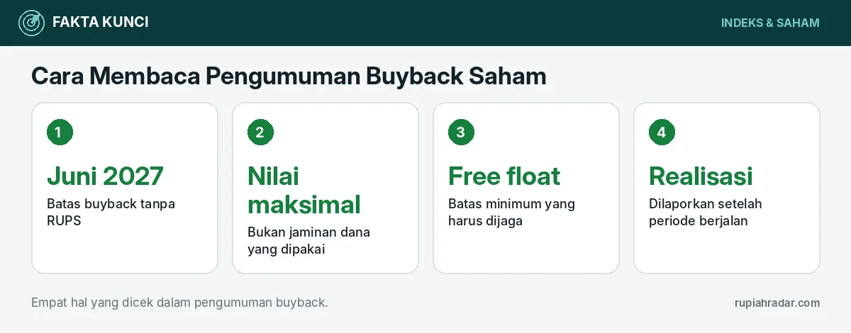 Fakta kunci: Cara Membaca Pengumuman Buyback Saham: Nilai Maksimal, Periode, Sumber Dana, dan Batas Free Float setelah OJK Perpanjang Aturan hingga Juni 2027