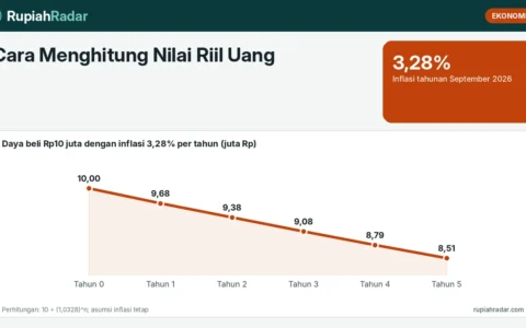Cara Menghitung Nilai Riil Uang: Inflasi, Daya Beli, dan Bunga Riil Tabungan
