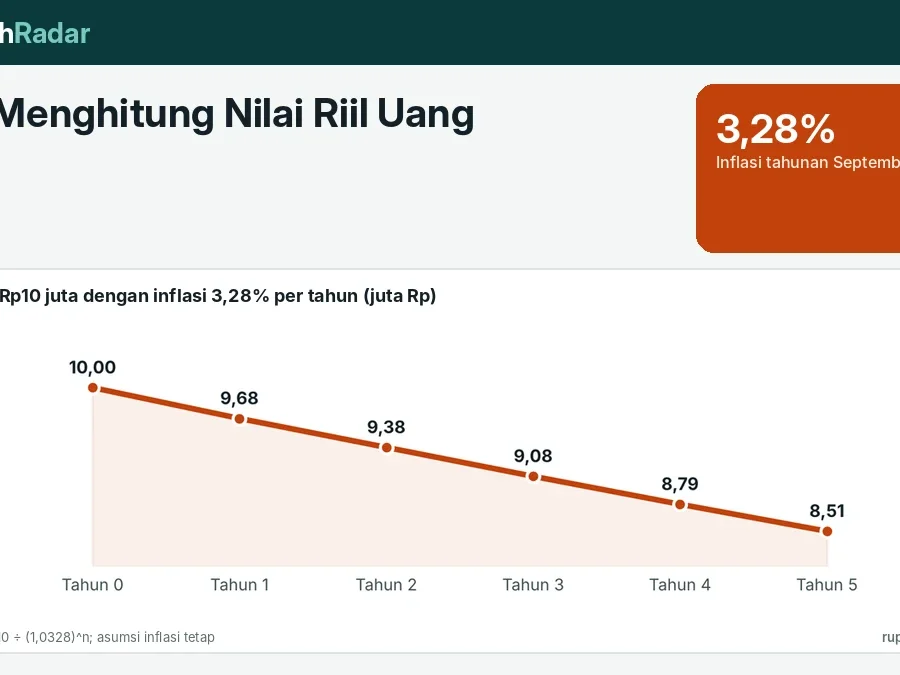 Cara Menghitung Nilai Riil Uang: Inflasi, Daya Beli, dan Bunga Riil Tabungan