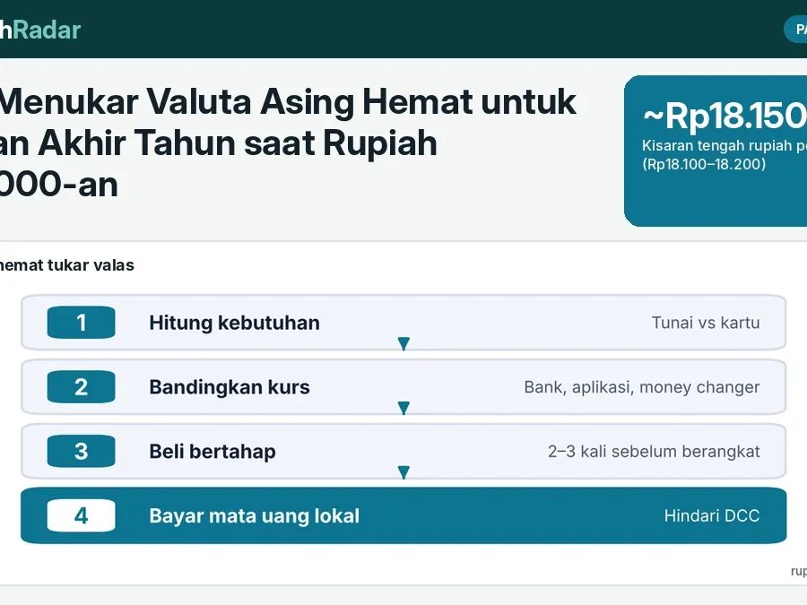 Cara Menukar Valuta Asing Hemat untuk Liburan Akhir Tahun saat Rupiah Rp18.000-an