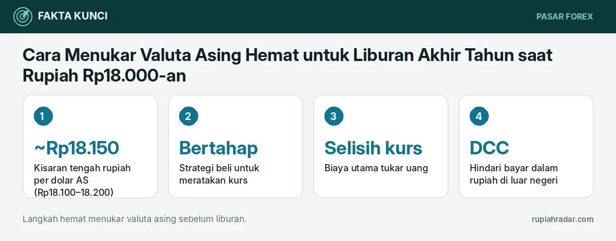 Fakta kunci: Cara Menukar Valuta Asing Hemat untuk Liburan Akhir Tahun saat Rupiah Rp18.000-an