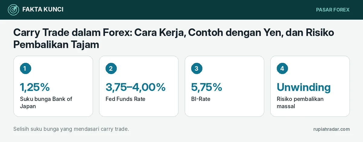Fakta kunci: Carry Trade dalam Forex: Cara Kerja, Contoh dengan Yen, dan Risiko Pembalikan Tajam