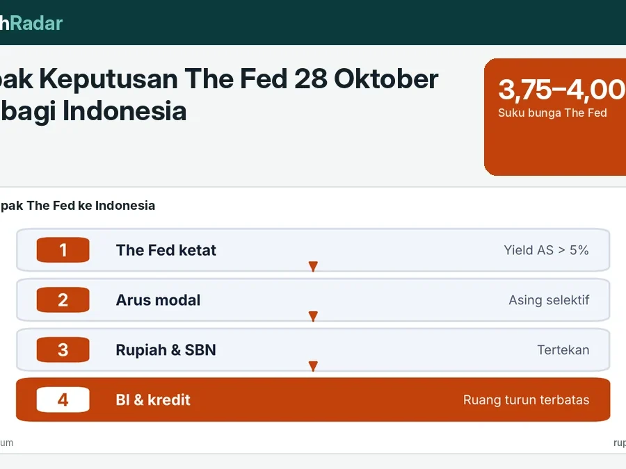 Dampak Keputusan The Fed 28 Oktober 2026 bagi Indonesia: Rupiah, SBN, dan Suku Bunga Kredit