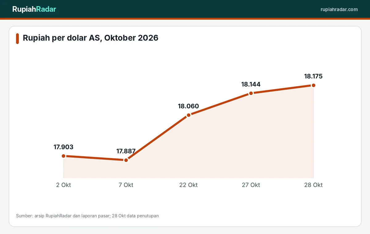 Pergerakan rupiah sepanjang Oktober 2026