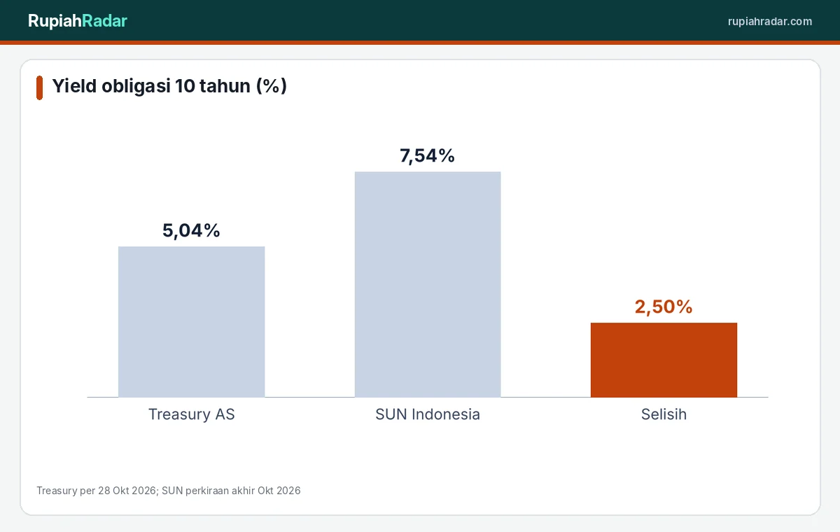 Perbandingan imbal hasil obligasi AS dan Indonesia