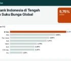 Dilema Bank Indonesia di Tengah Kenaikan Suku Bunga Global: Naik, Tahan, atau Turun?