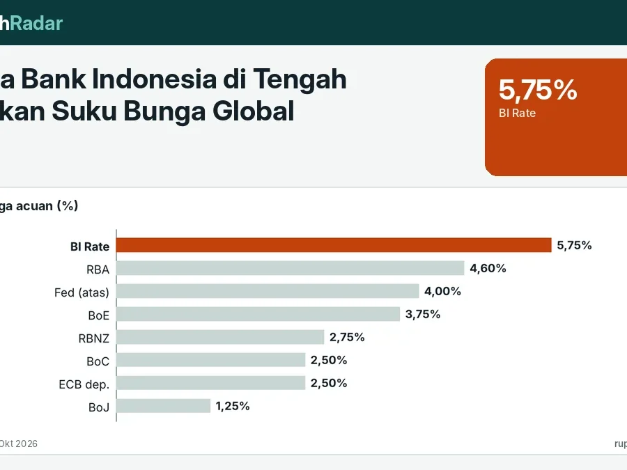 Dilema Bank Indonesia di Tengah Kenaikan Suku Bunga Global: Naik, Tahan, atau Turun?