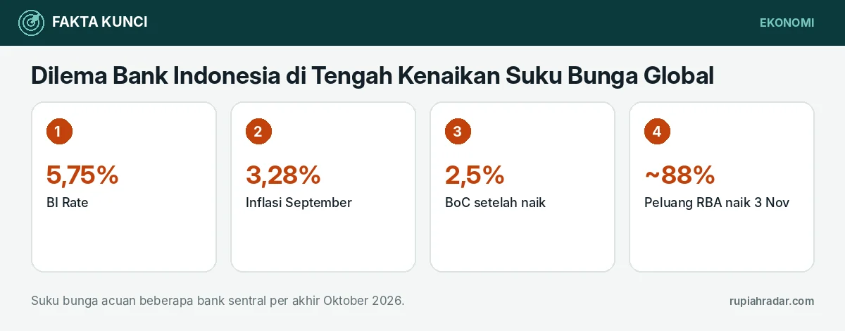 Fakta kunci: Dilema Bank Indonesia di Tengah Kenaikan Suku Bunga Global: Naik, Tahan, atau Turun?