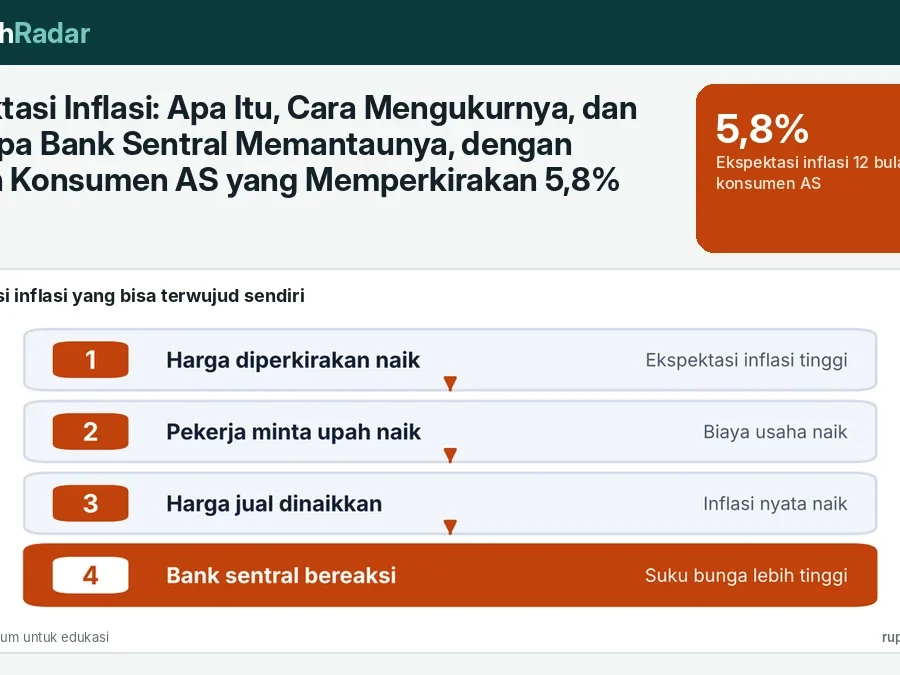 Ekspektasi Inflasi: Apa Itu, Cara Mengukurnya, dan Mengapa Bank Sentral Memantaunya, dengan Contoh Konsumen AS yang Memperkirakan 5,8%