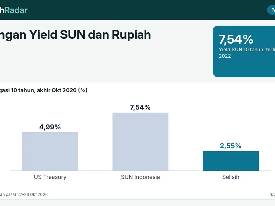 Hubungan Yield SUN dan Rupiah: Mengapa Yield 10 Tahun Naik ke 7,54% Bersamaan dengan Rupiah Melemah ke Rp18.156