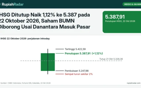 IHSG Ditutup Naik 1,12% ke 5.387 pada 22 Oktober 2026, Saham BUMN Diborong Usai Danantara Masuk Pasar